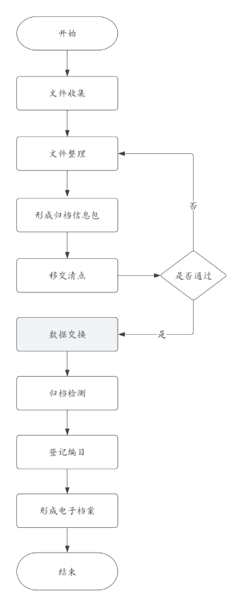 國家檔案局辦公室于征求《招標投標項目電子文件歸檔規(guī)范》等2項行業(yè)標準項目意見的通知