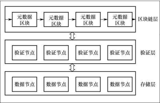 如何利用區(qū)塊鏈技術(shù)來實(shí)現(xiàn)電子檔案四性檢測(cè)功能？