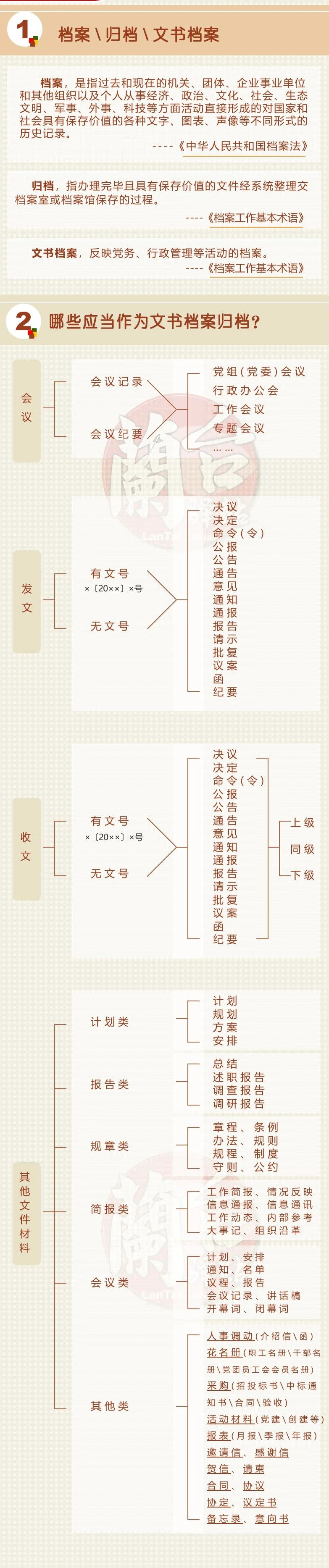 文書(shū)檔案歸檔范圍