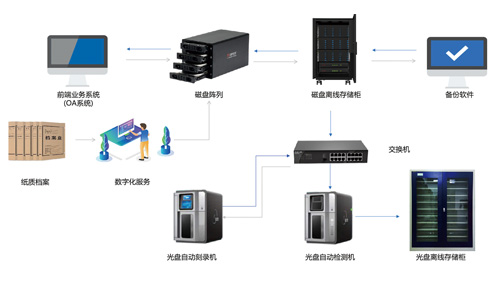 檔案數(shù)據(jù)智能存儲(chǔ)、備份